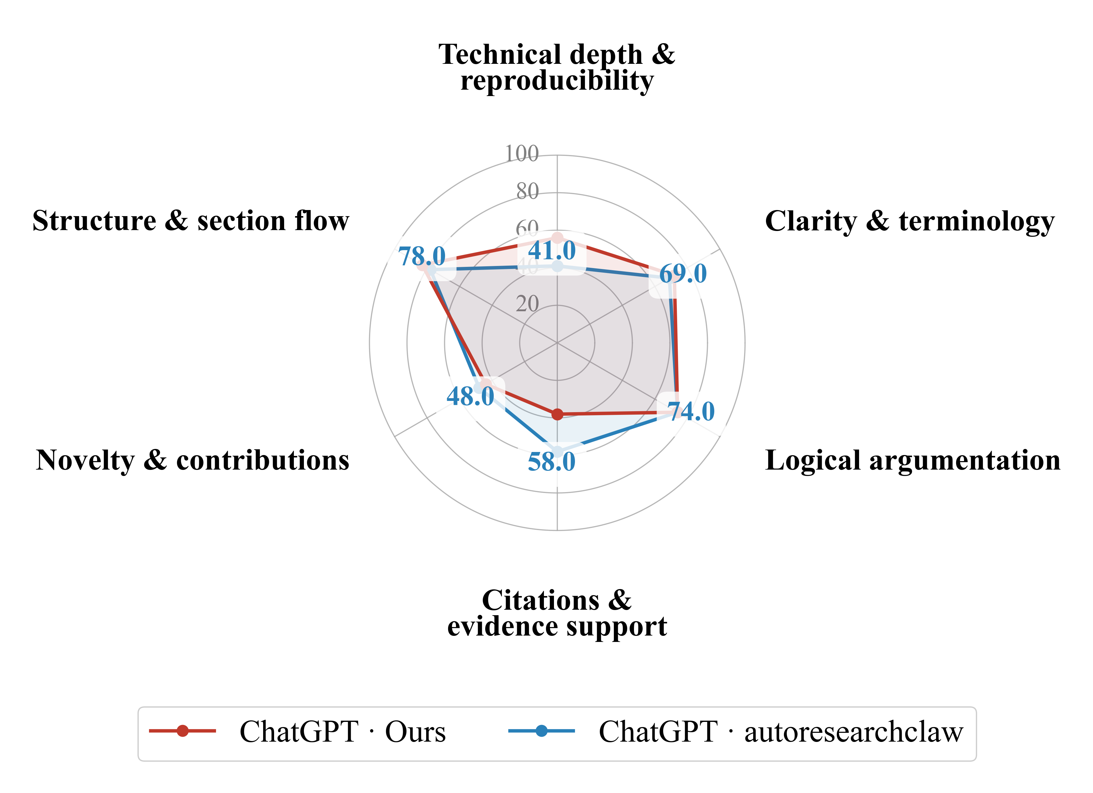 Paper 1 scored by ChatGPT