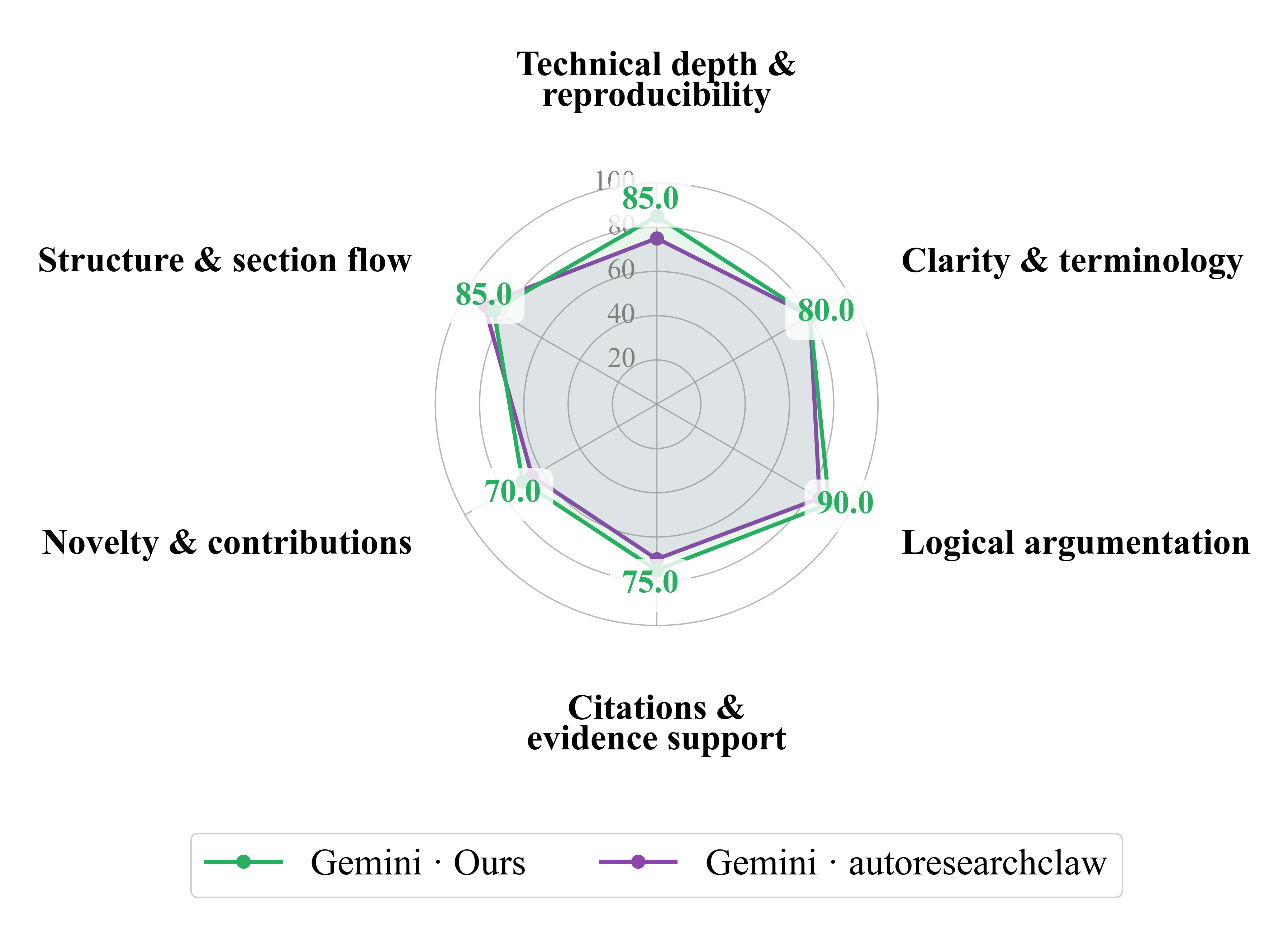 Paper 2 scored by Gemini