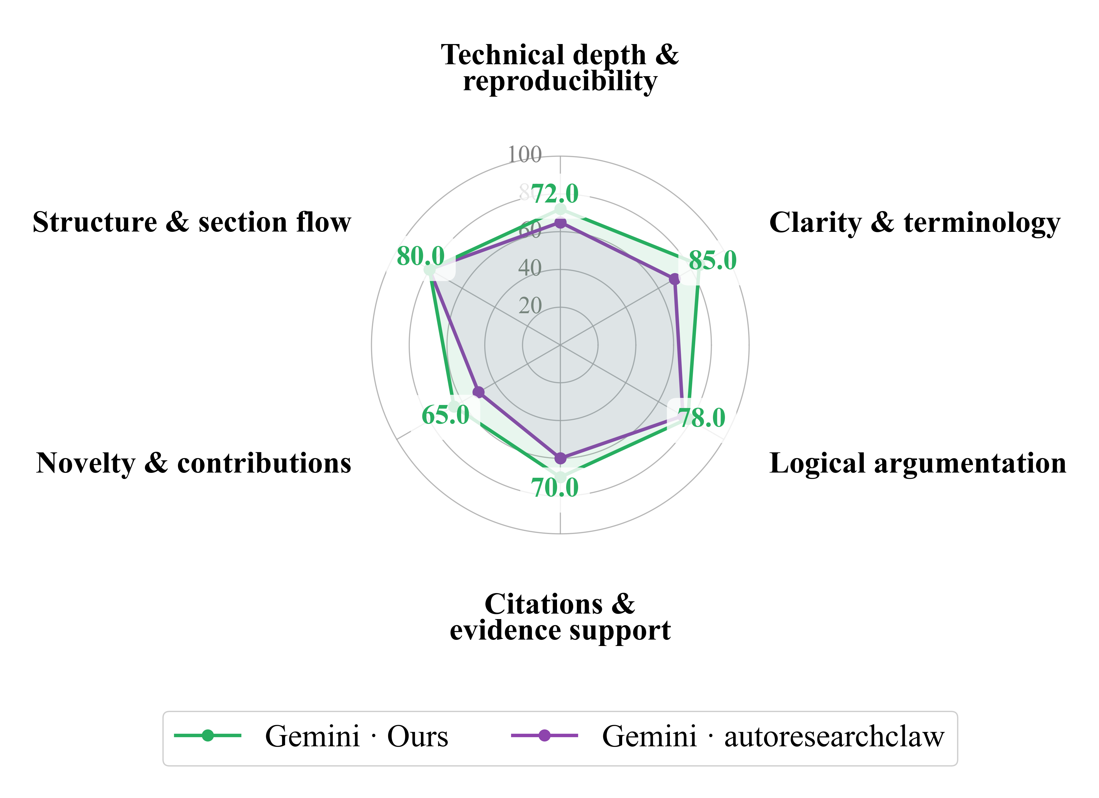 Paper 3 scored by Gemini