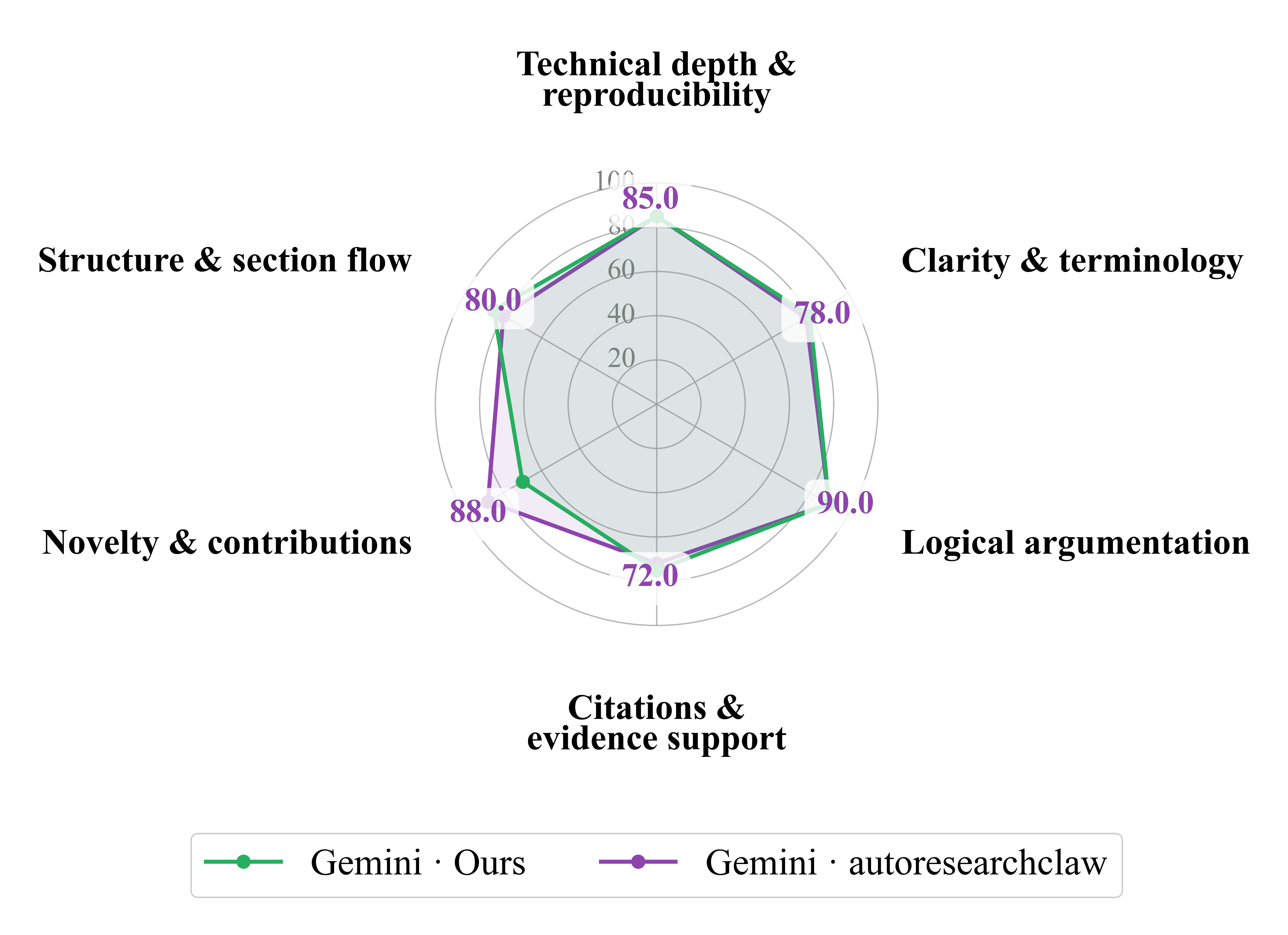 Paper 4 scored by Gemini