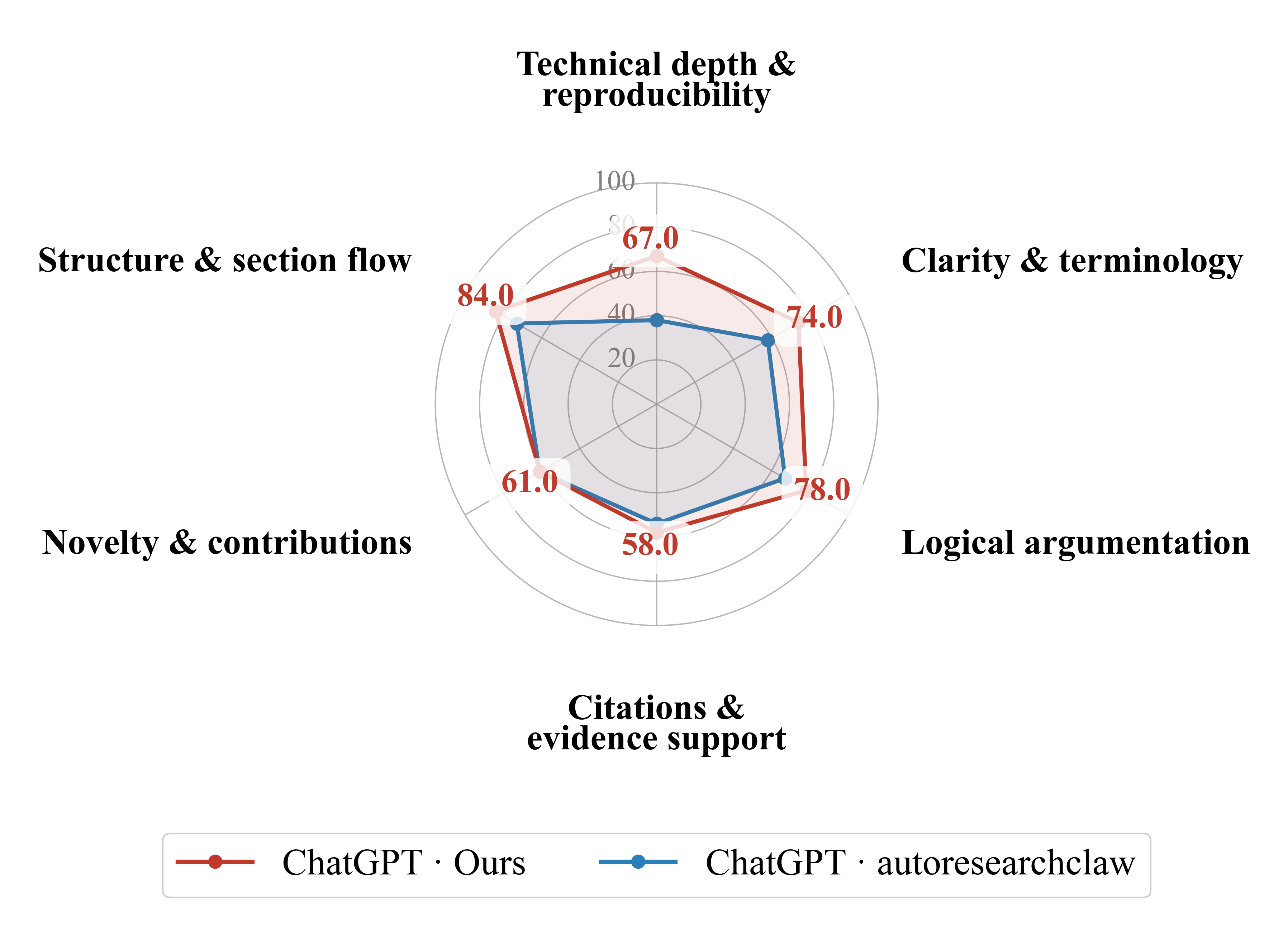 Paper 4 scored by ChatGPT