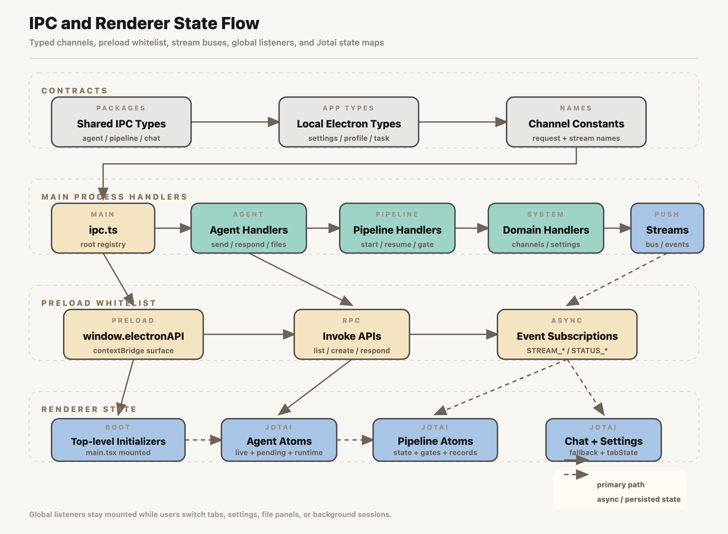 IPC 与 Renderer 状态流图