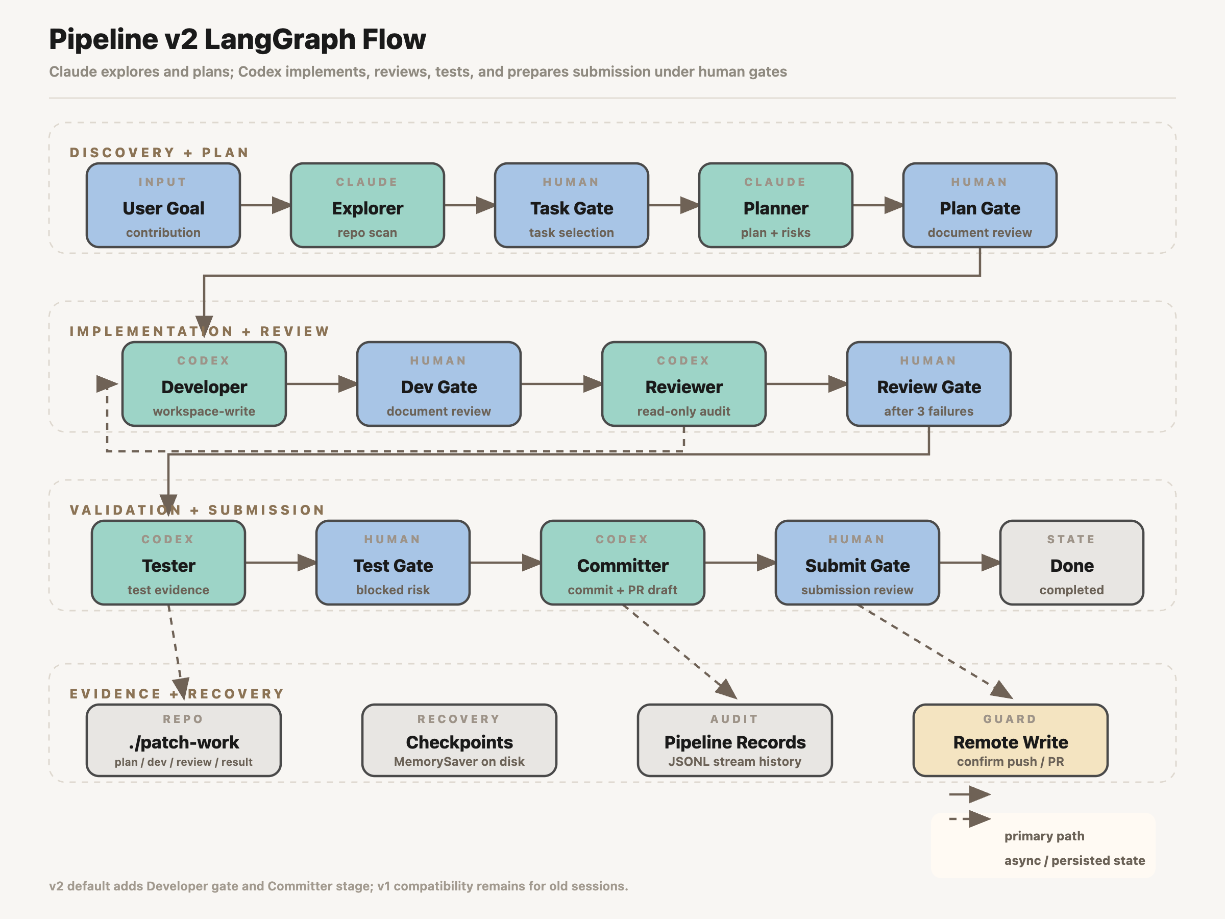 Pipeline v2 LangGraph 流程图