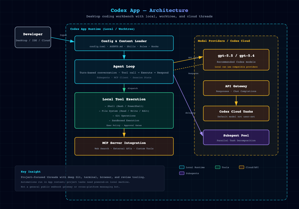 Codex 架构图