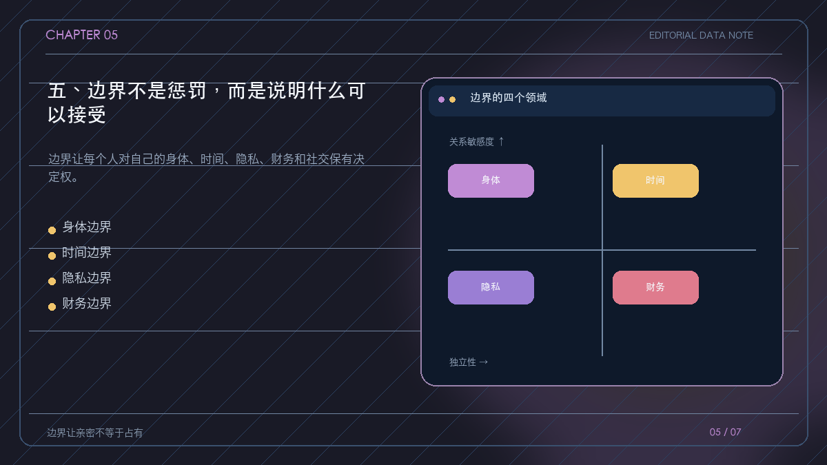 亲密关系中的四类边界地图