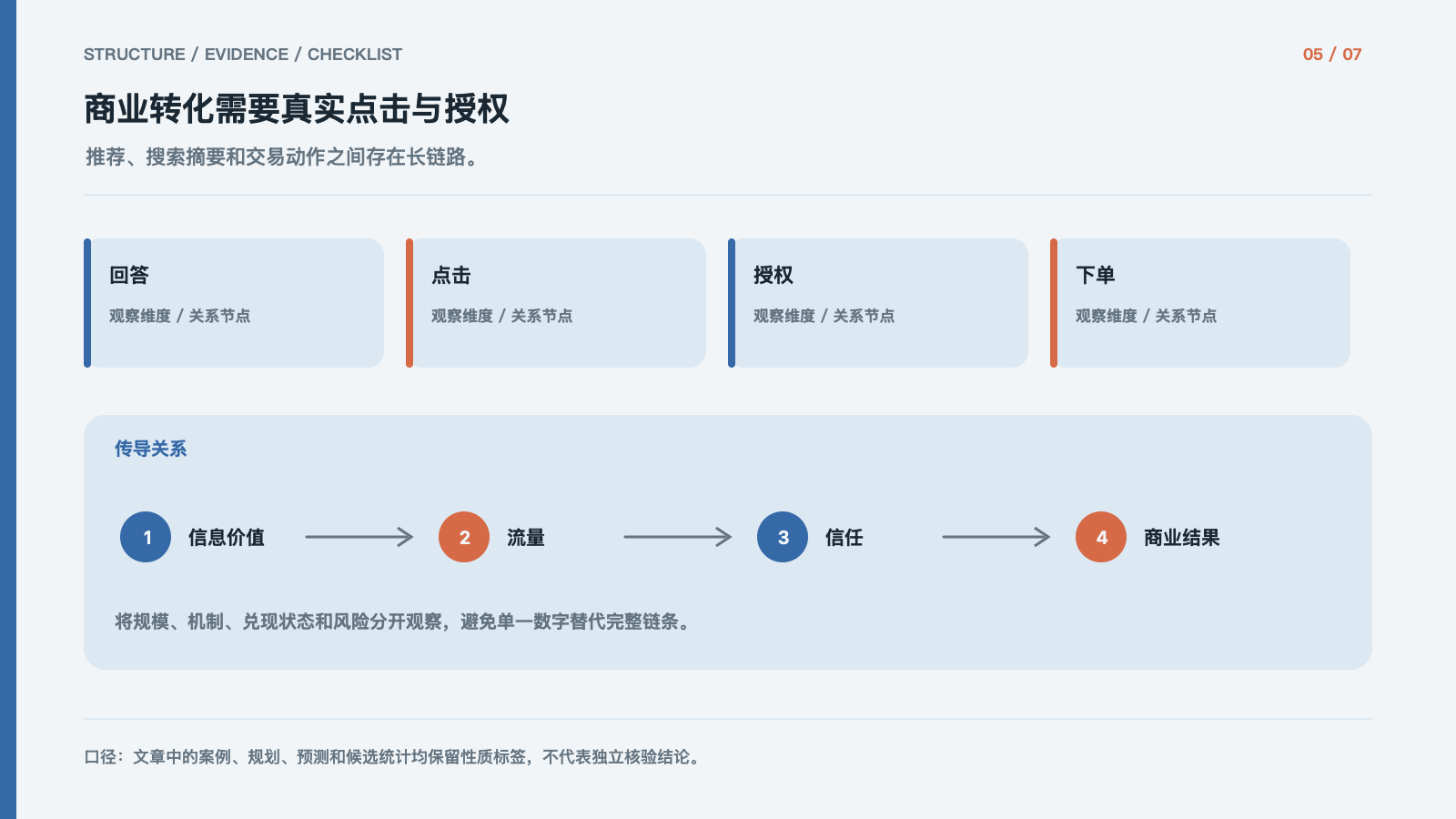 商业转化需要真实点击与授权