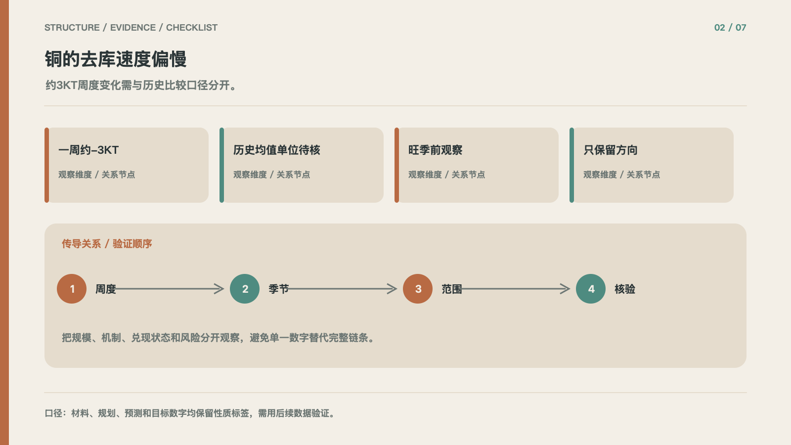 铜的去库速度偏慢