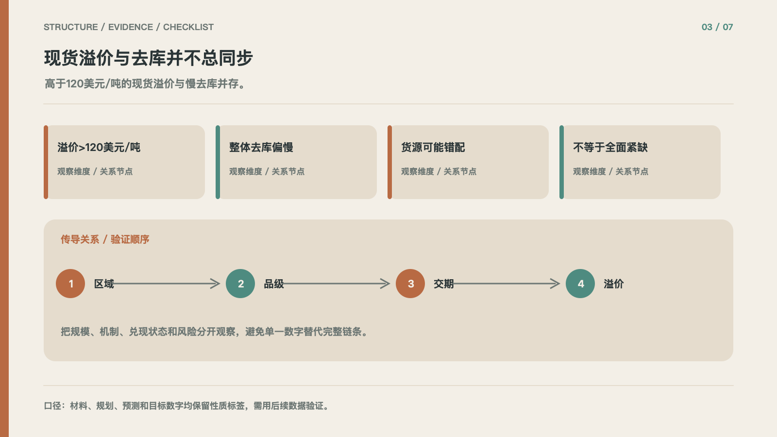 现货溢价与去库并不总同步