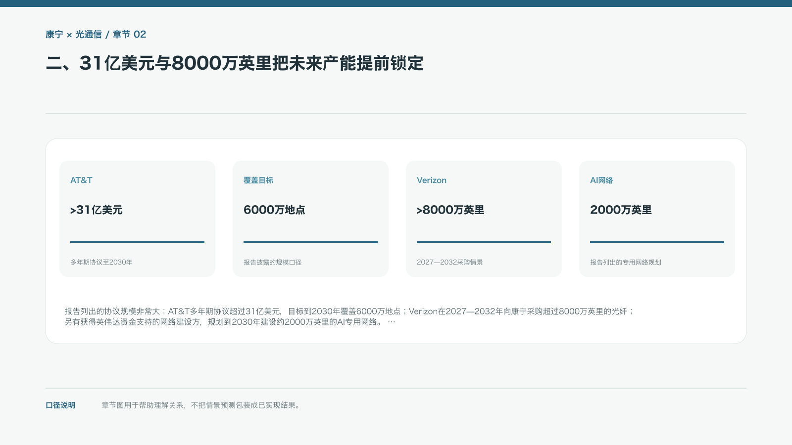 二、31亿美元与8000万英里把未来产能提前锁定的信息图