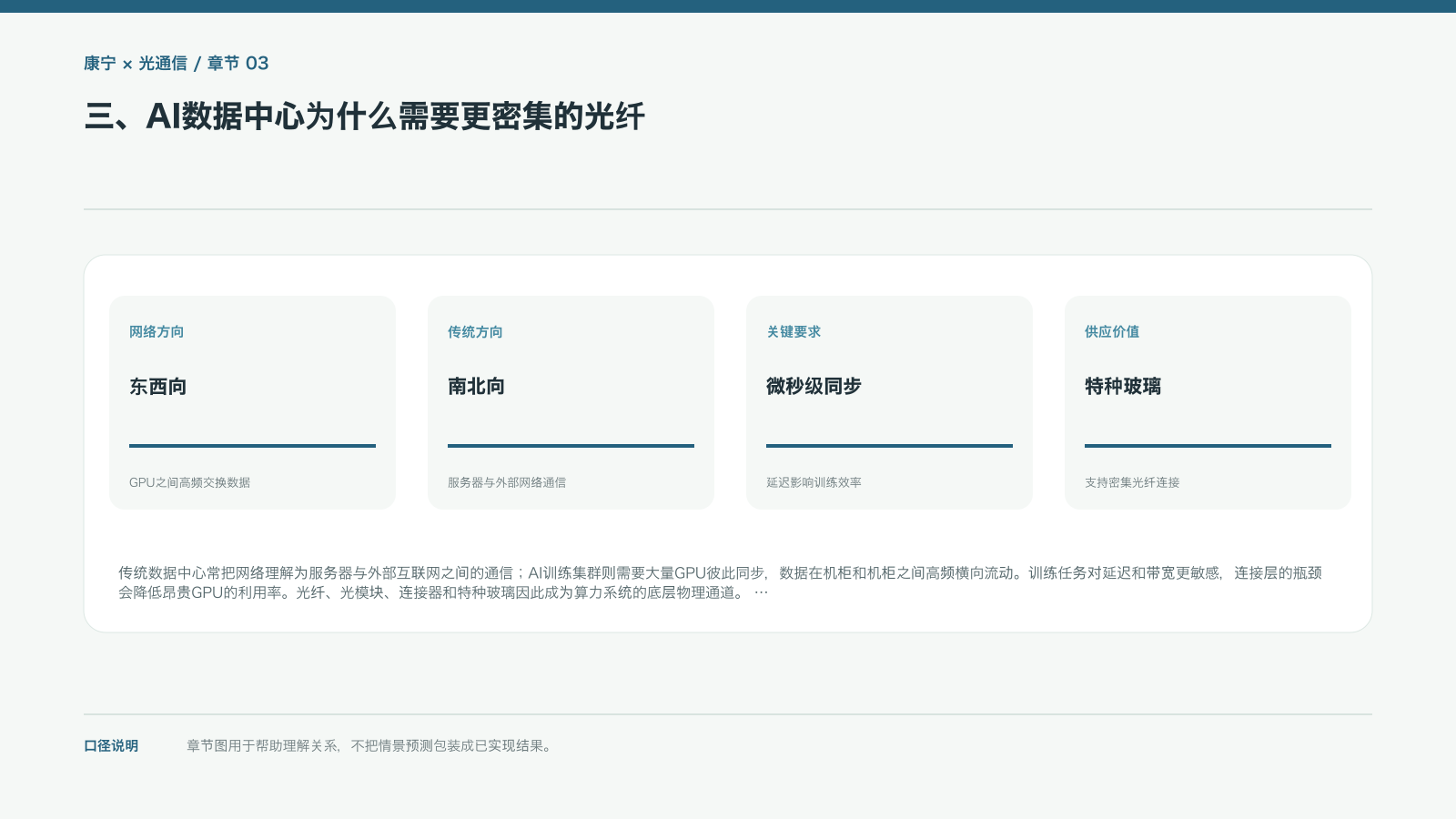 三、AI数据中心为什么需要更密集的光纤的信息图