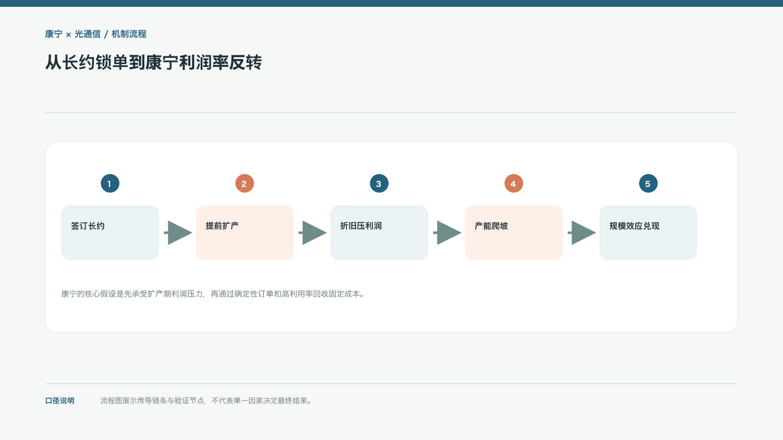 从长约锁单到康宁利润率反转