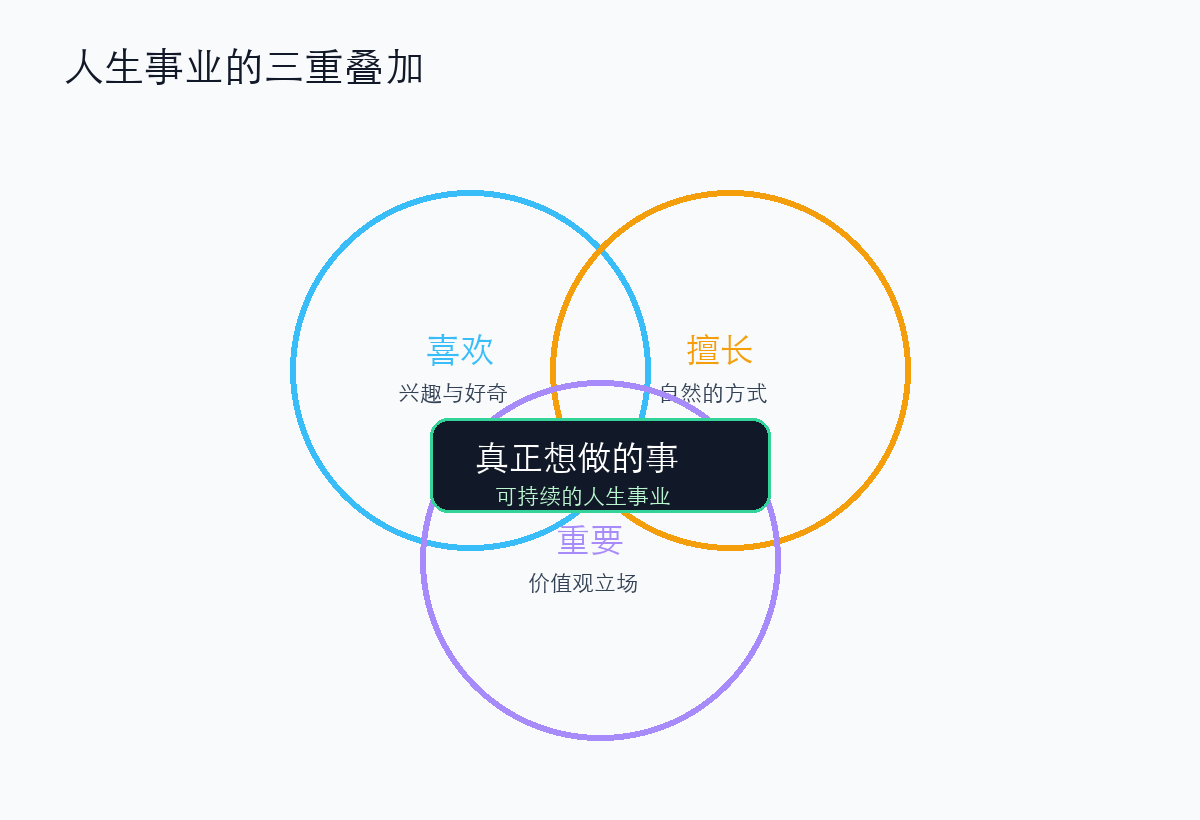 人生事业的三重叠加