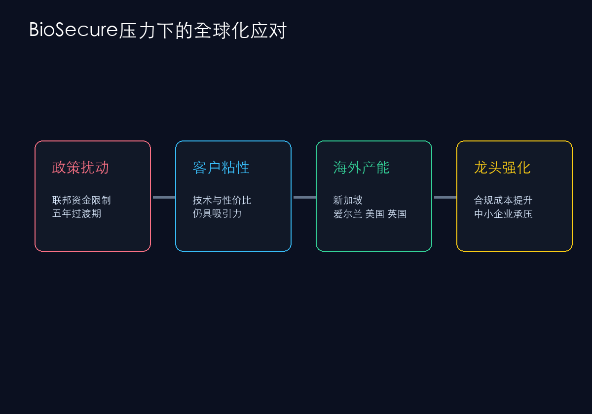 BioSecure压力与中国CXO全球化应对