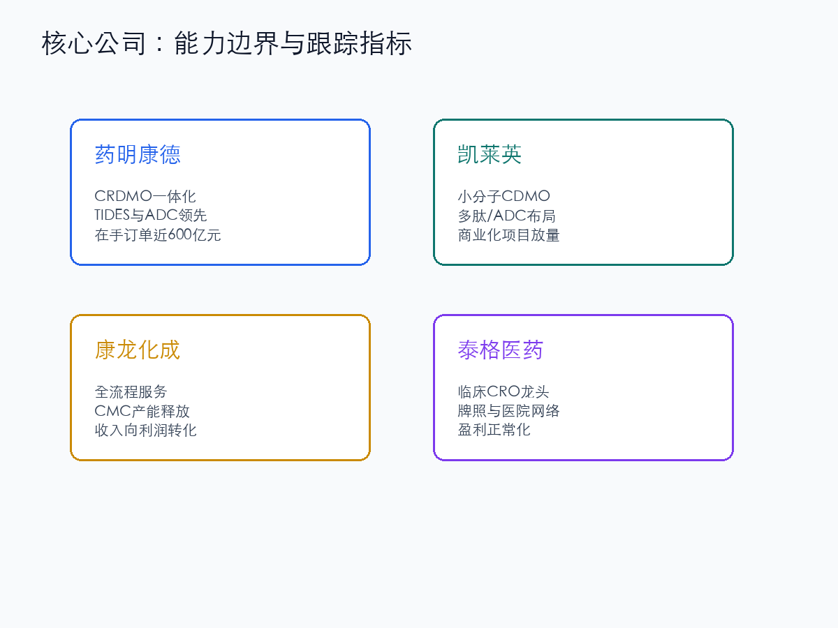 核心CXO公司对比