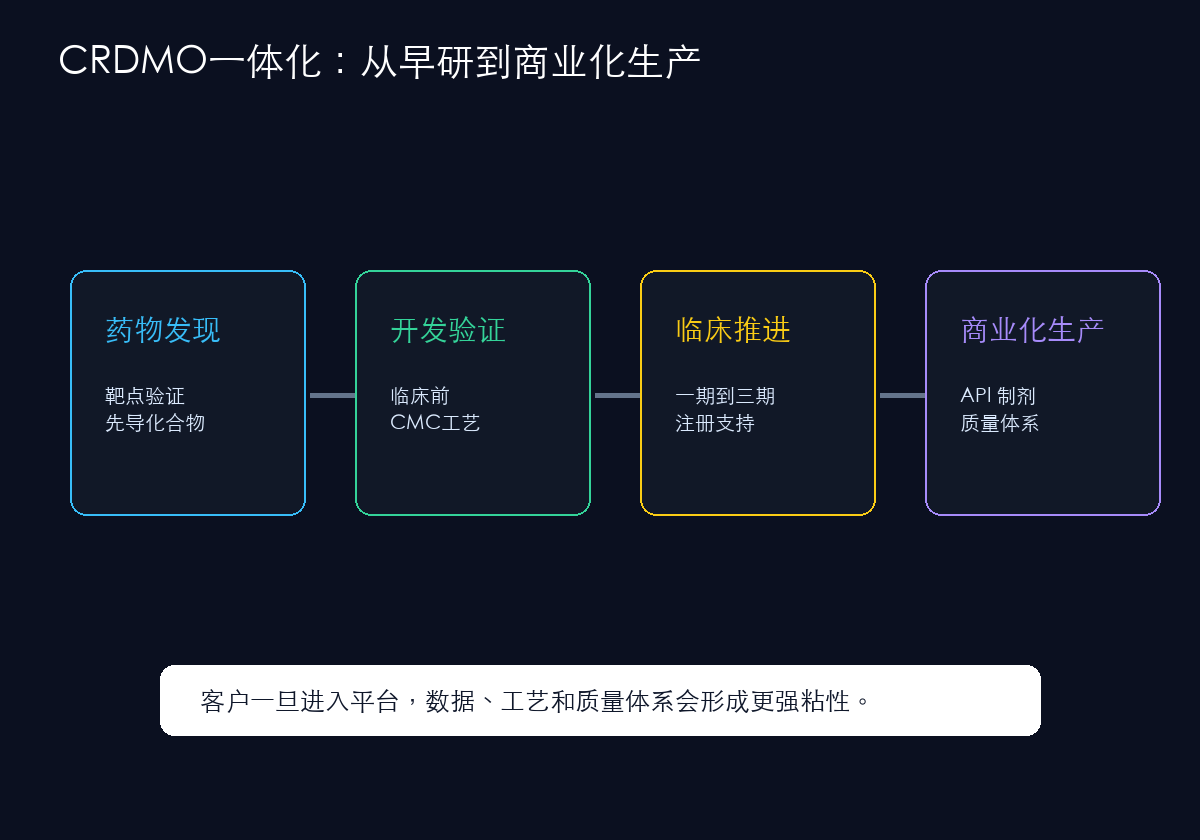 CRDMO一体化平台护城河