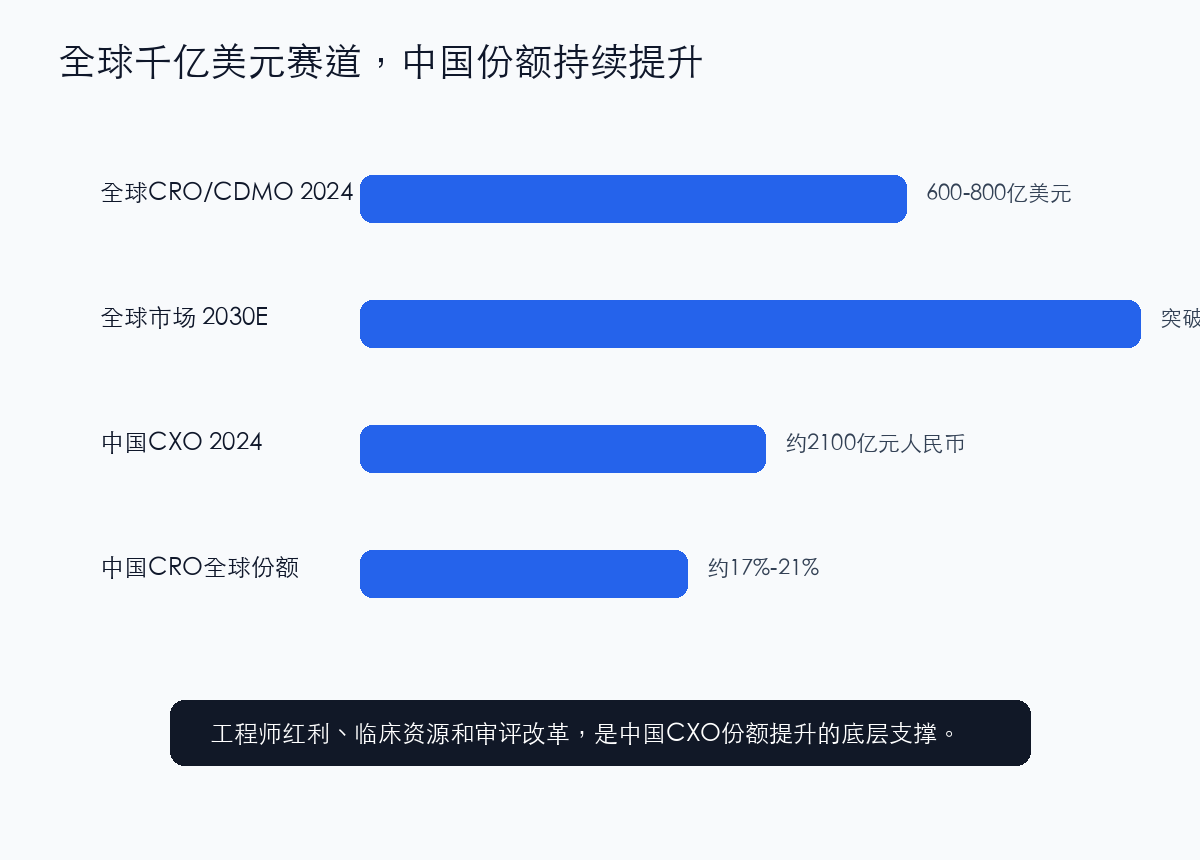 全球与中国CXO市场空间