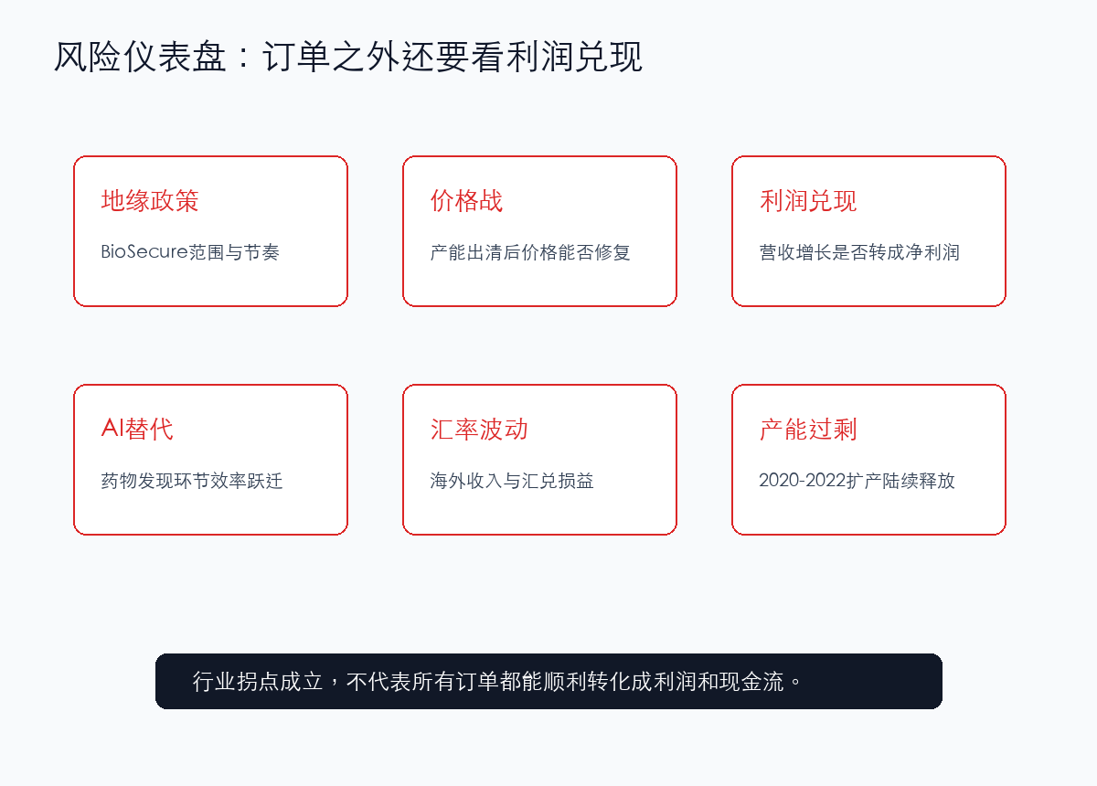 CRO/CDMO行业风险仪表盘