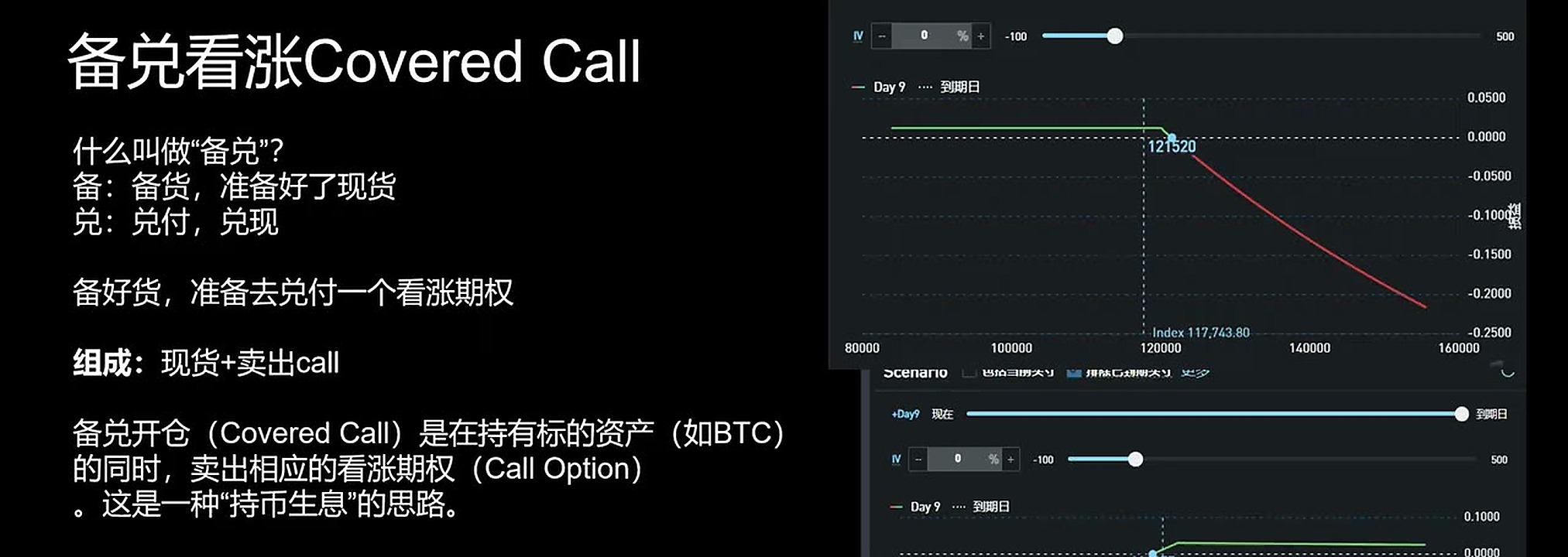 备兑看涨的基本结构:持有现货,同时卖出看涨期权。