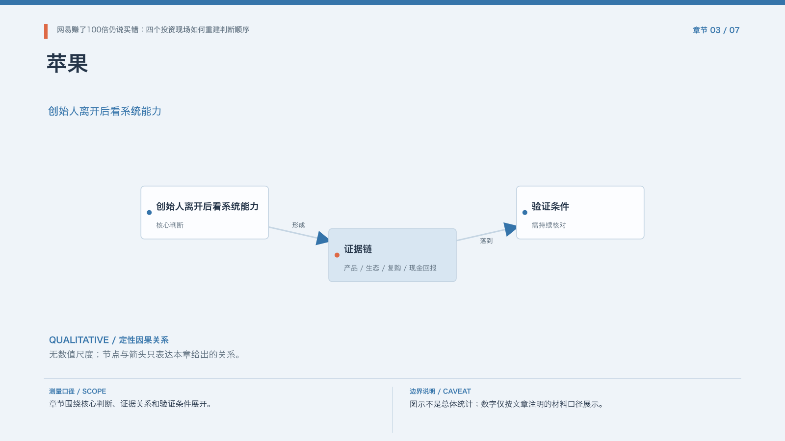章节配图:三、苹果:没有乔布斯之后,企业还能不能持续创造价值