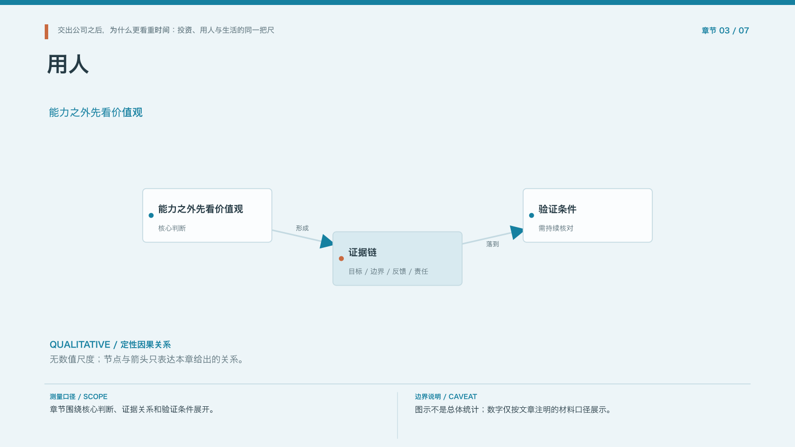 章节配图:三、用人:不是找永远正确的人,而是建立可信任的机制
