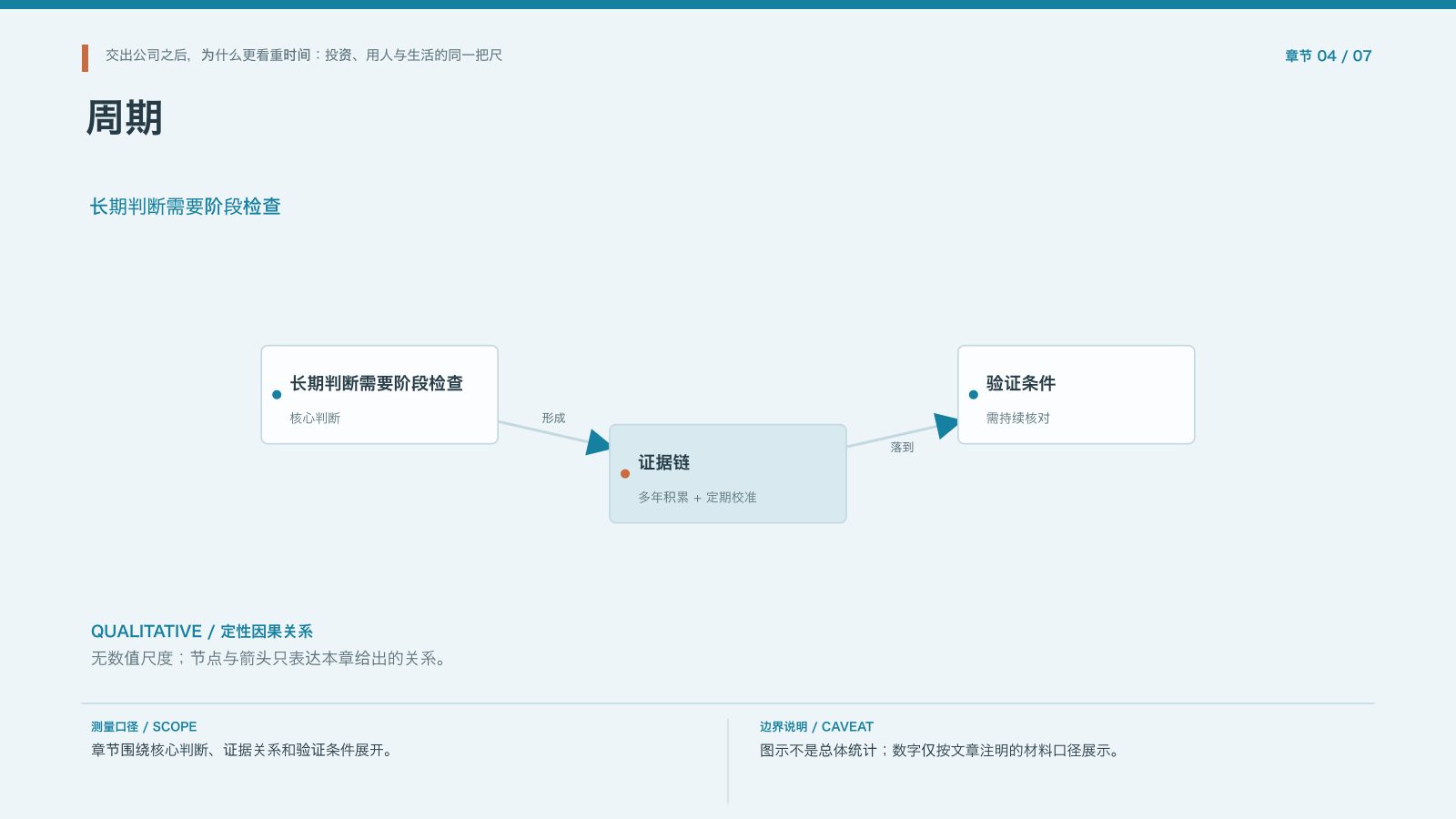 章节配图:四、时间尺度:看企业和看生活都需要更长的周期