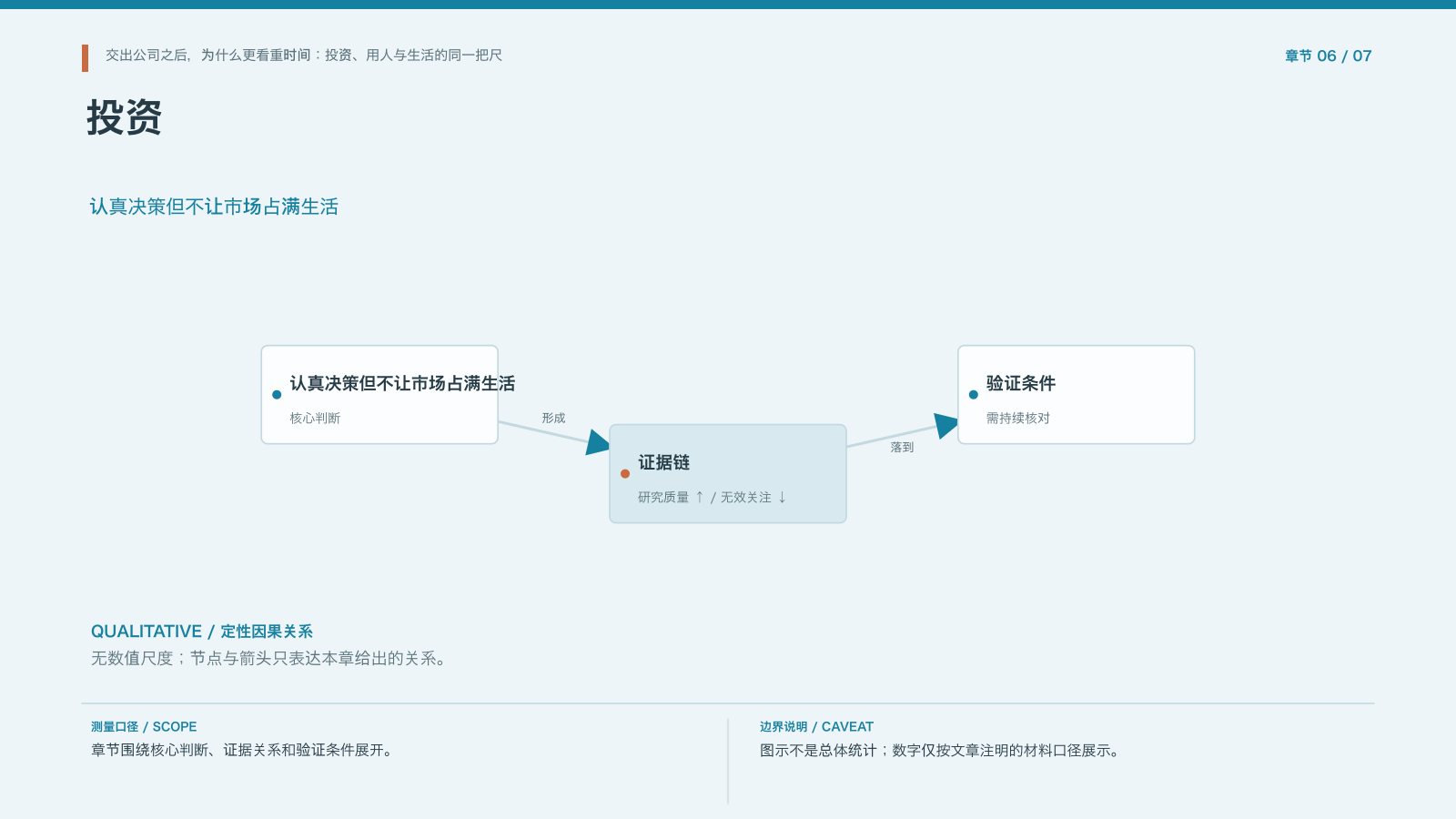 章节配图:六、投资只占少部分时间,为什么仍然需要认真
