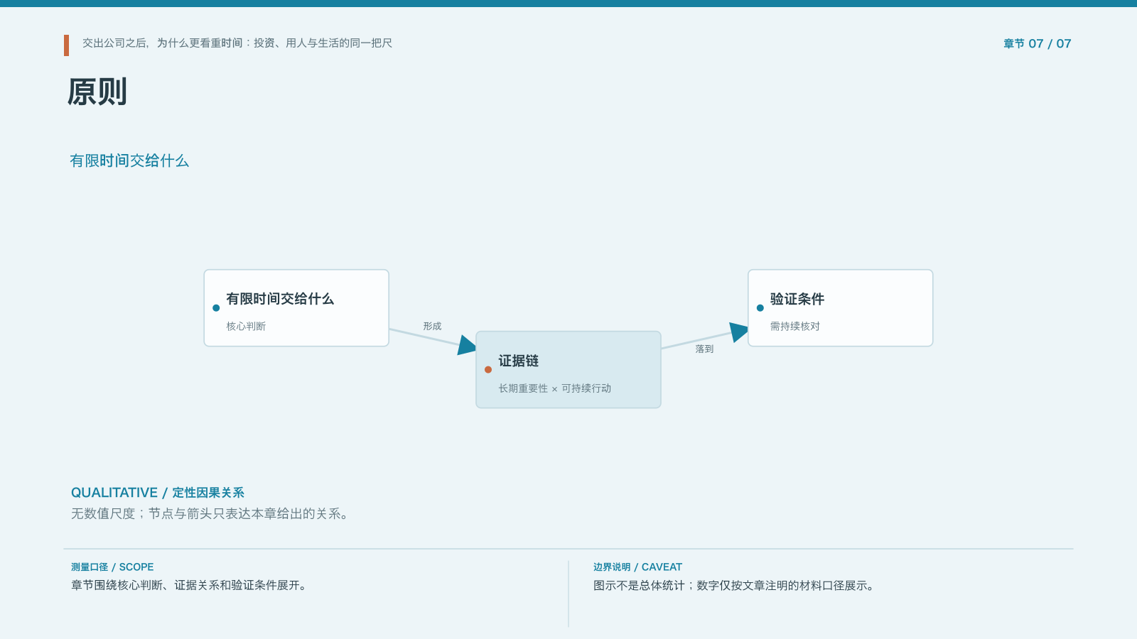 章节配图:七、把长期主义变成可执行的生活原则