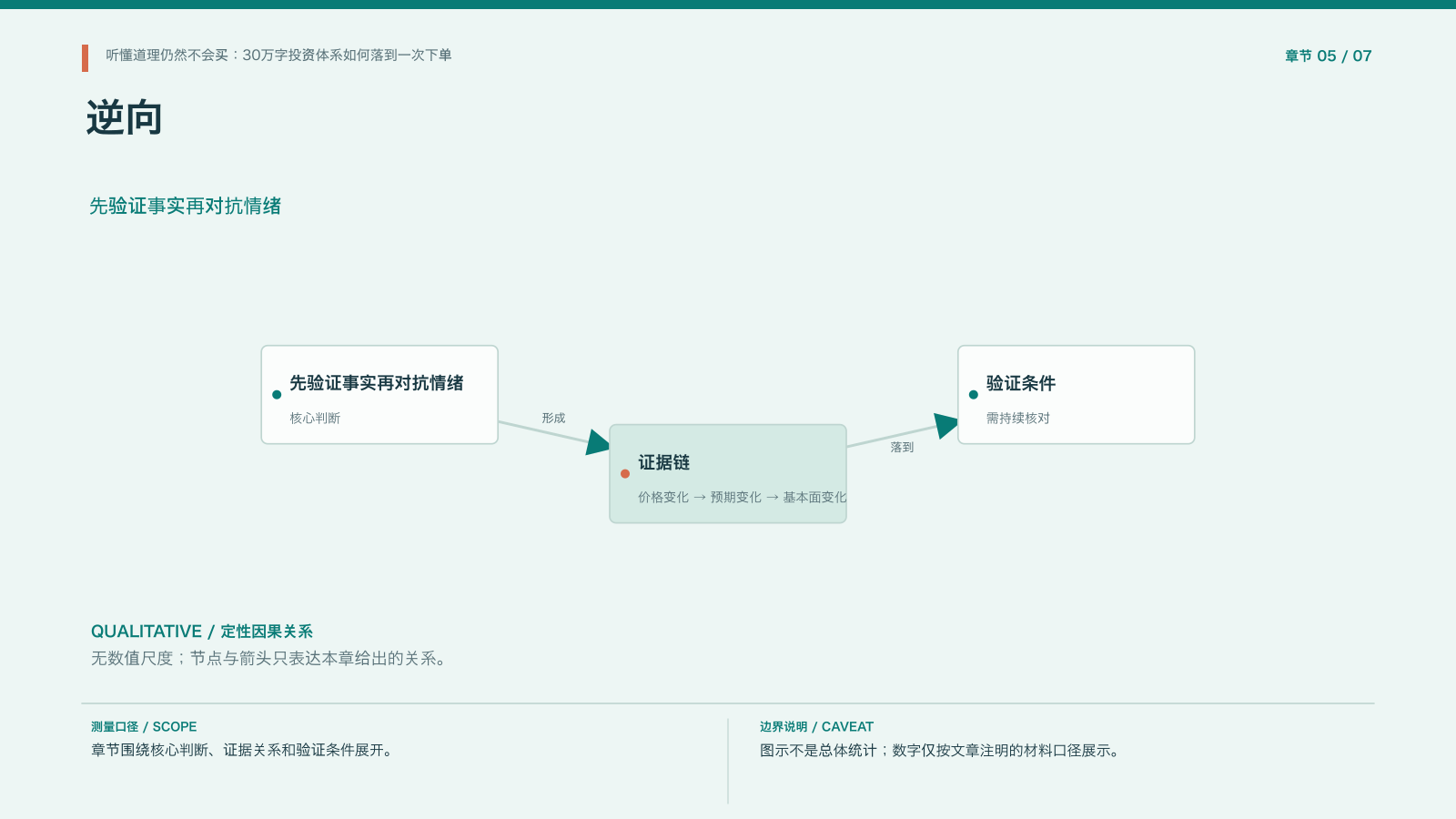 章节配图:五、估值不是预测一个精确数字,而是比较不同情景