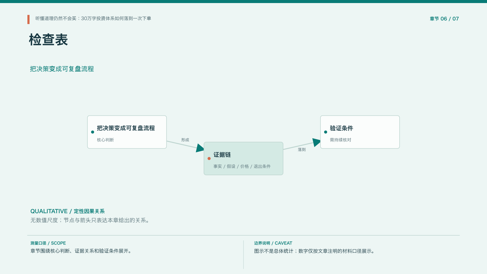 章节配图:六、集中、逆向与不借钱:方法必须能承受波动