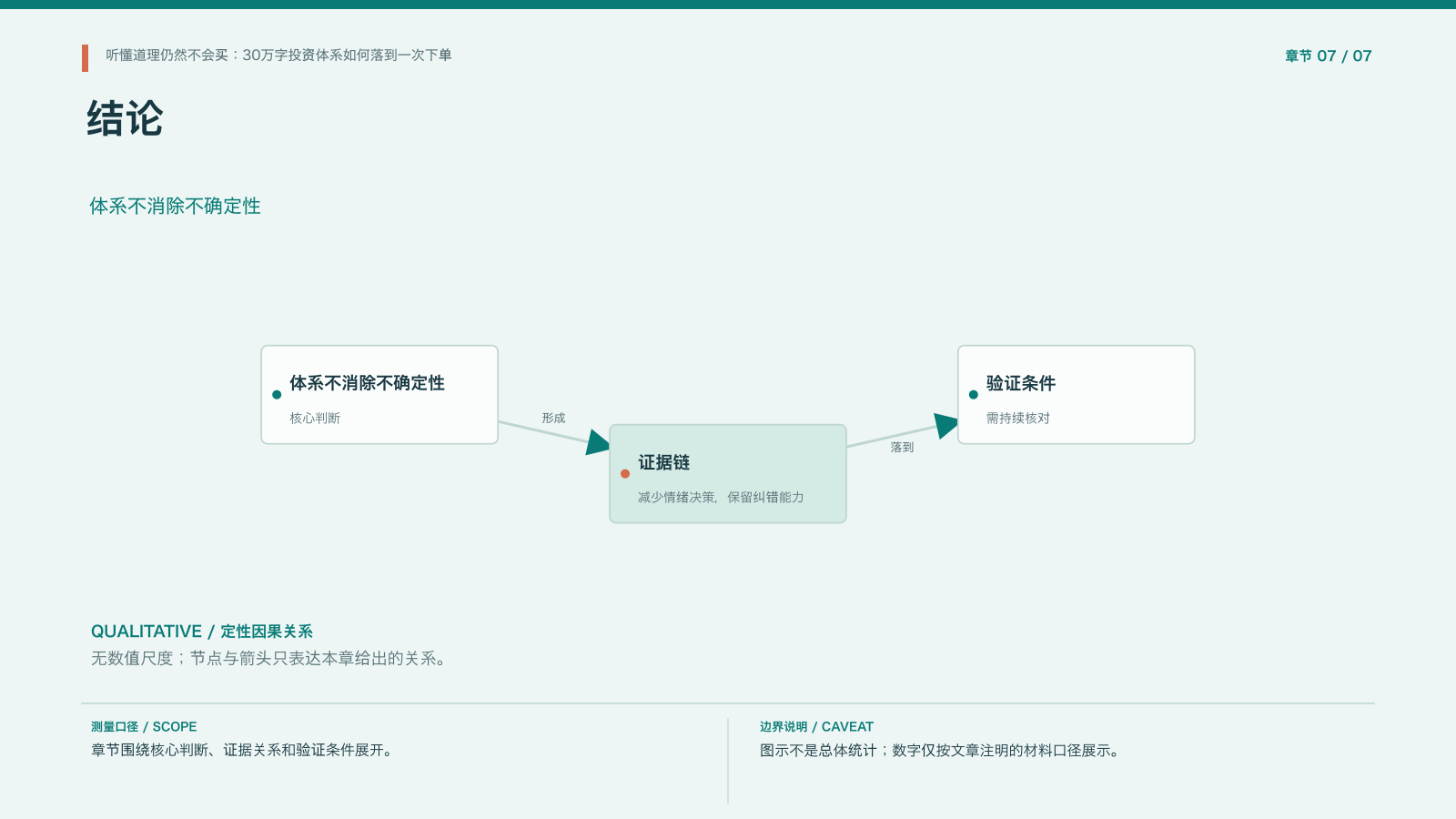 章节配图:七、把体系变成下单前的检查表