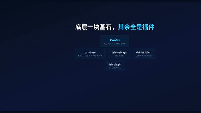 DeepSeek Harness 的分层结构:Cordis 作为底层基石,dsh-base、dsh-web-app、dsh-headless 和插件共同组成运行系统。