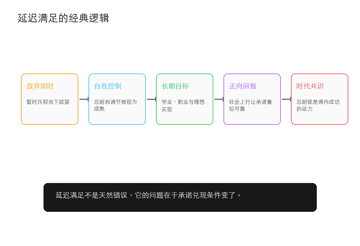 延迟满足曾被视为成熟:忍耐、理想与长期收获