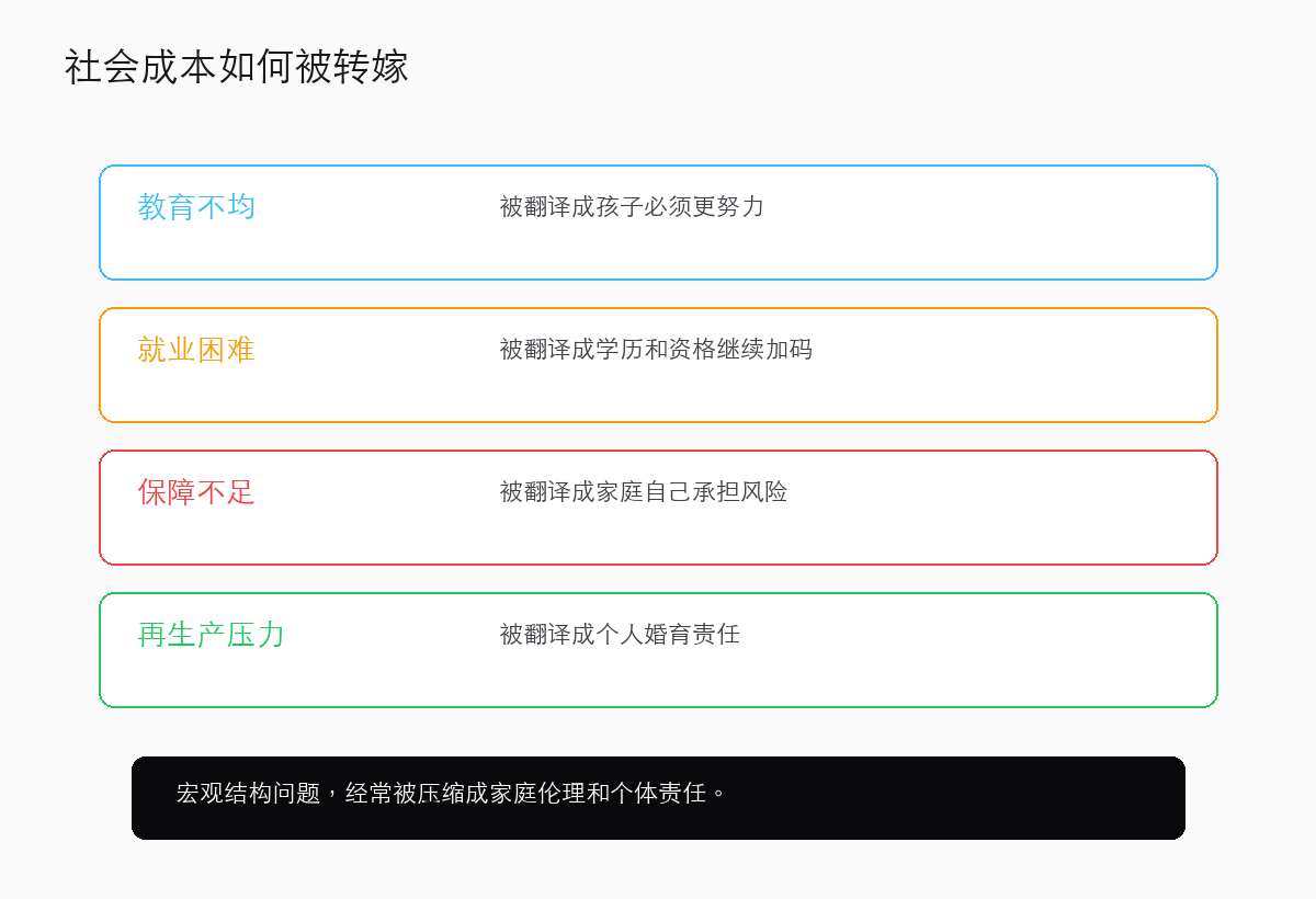 社会成本被转移给家庭伦理与个体责任