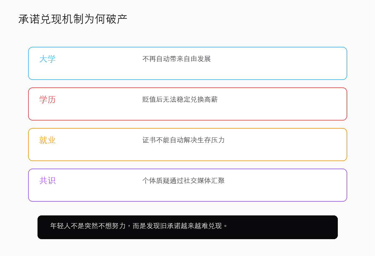 承诺兑现机制失灵后,叙事合法性开始破产