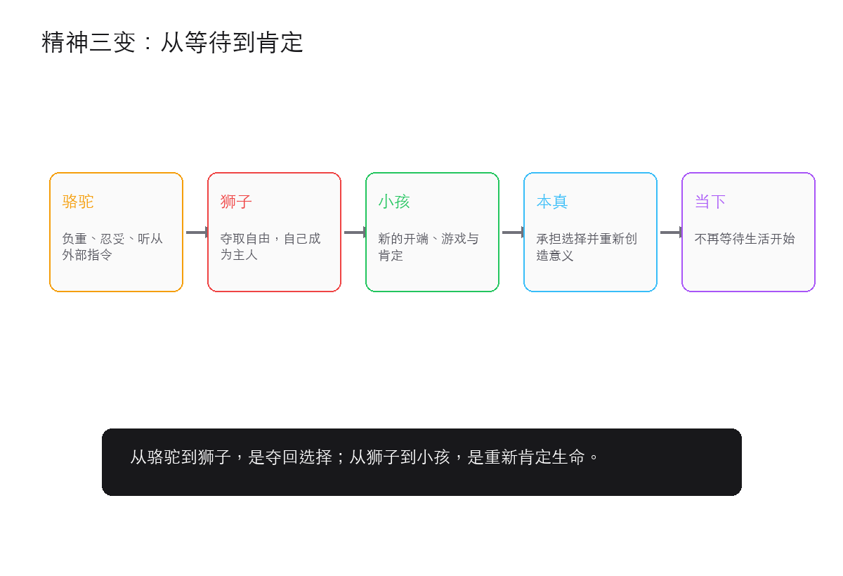 从骆驼到狮子再到小孩:重新成为生命的主人