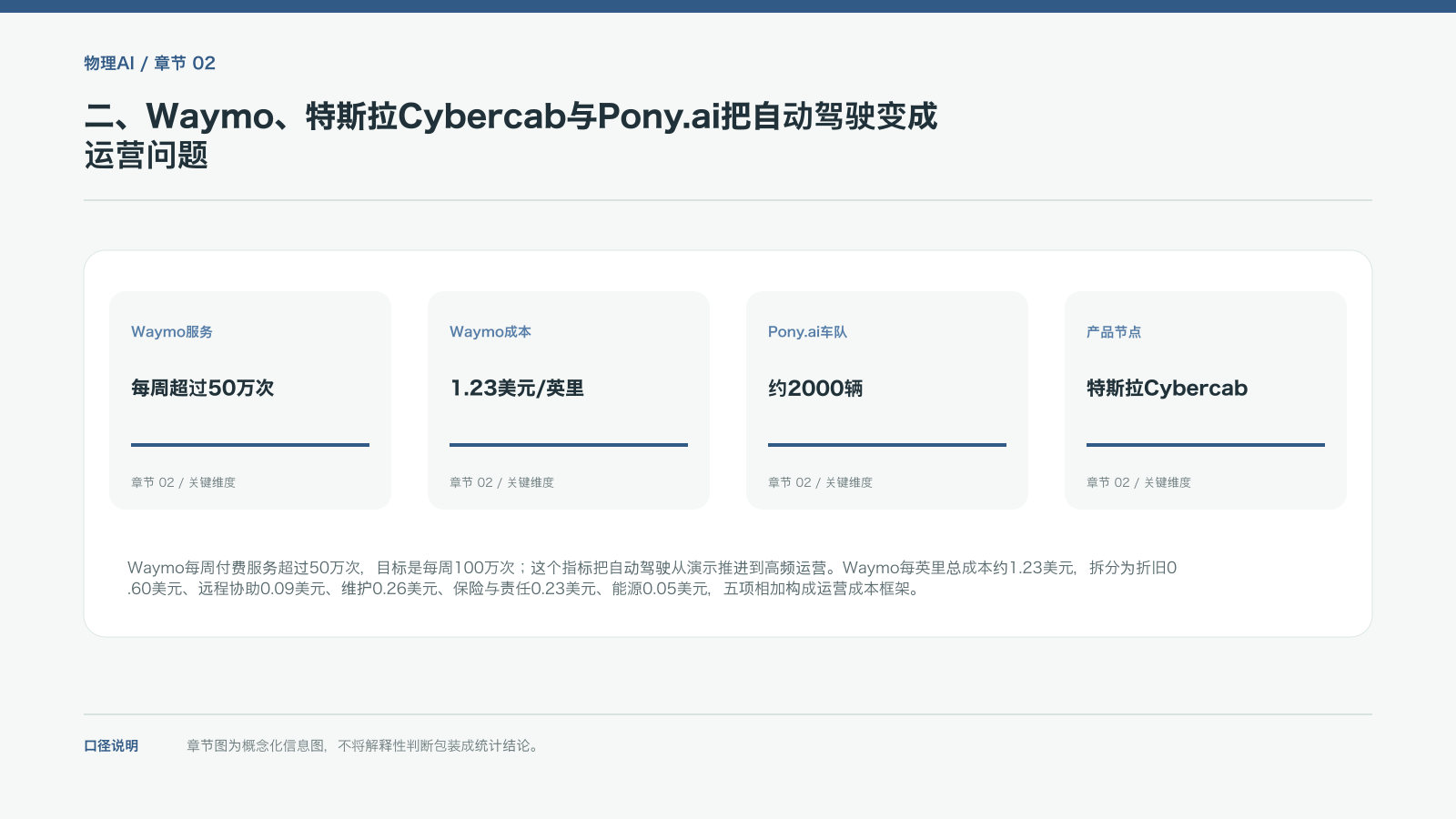 二、Waymo、特斯拉Cybercab与Pony.ai把自动驾驶变成运营问题的信息图