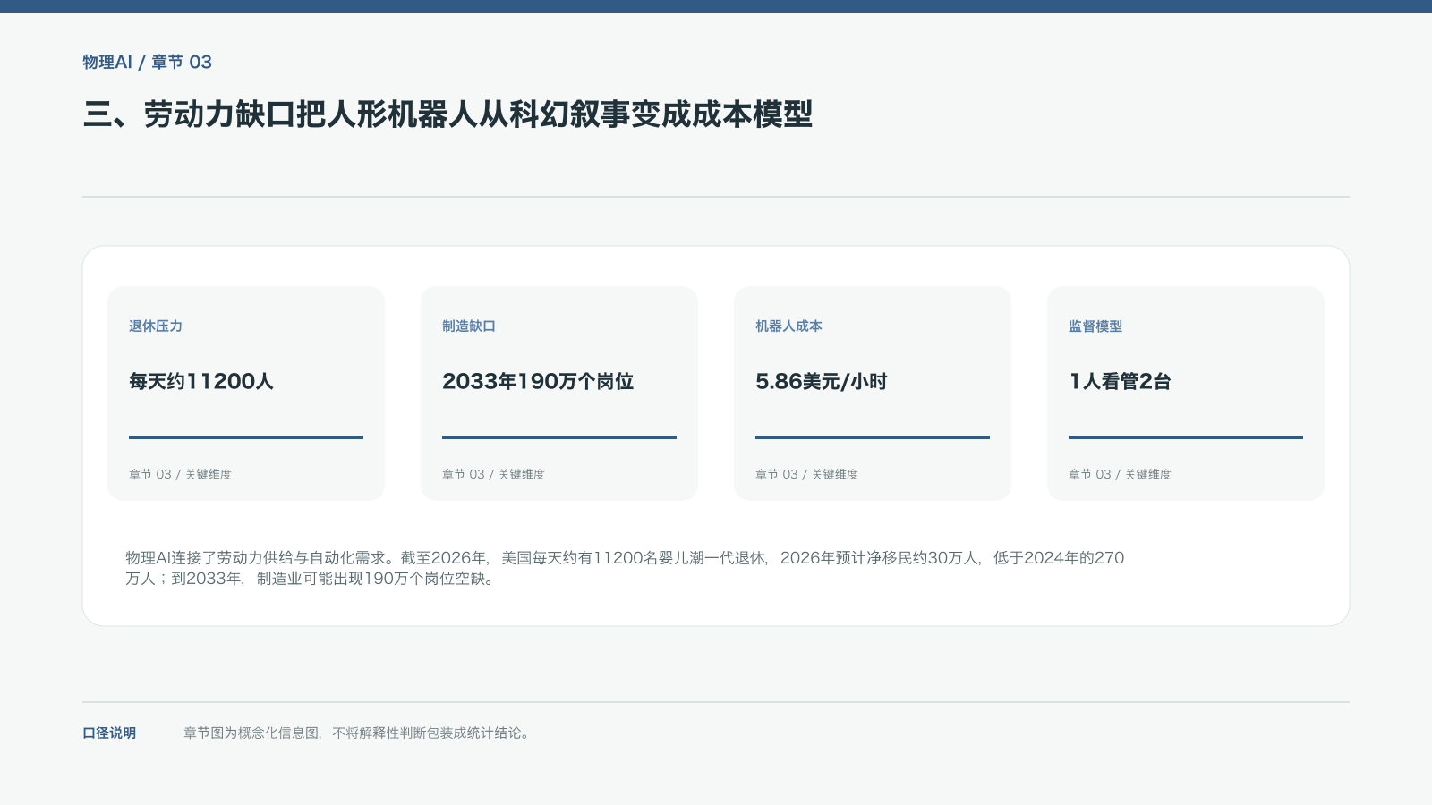 三、劳动力缺口把人形机器人从科幻叙事变成成本模型的信息图