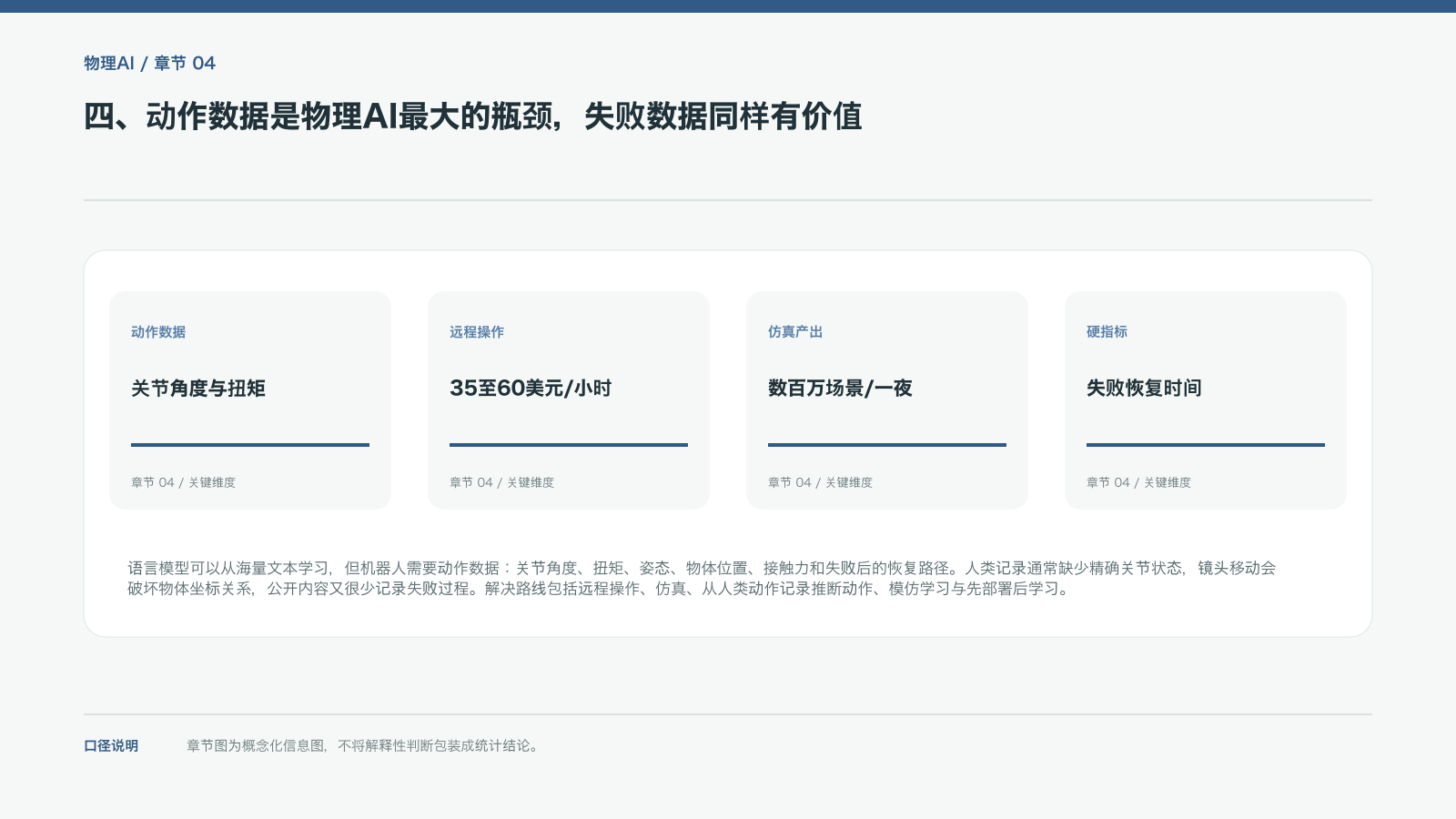 四、动作数据是物理AI最大的瓶颈,失败数据同样有价值的信息图