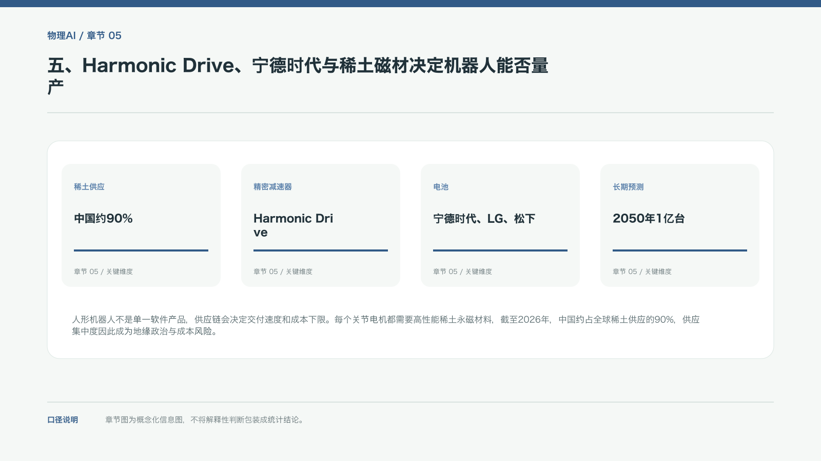 五、Harmonic Drive、宁德时代与稀土磁材决定机器人能否量产的信息图