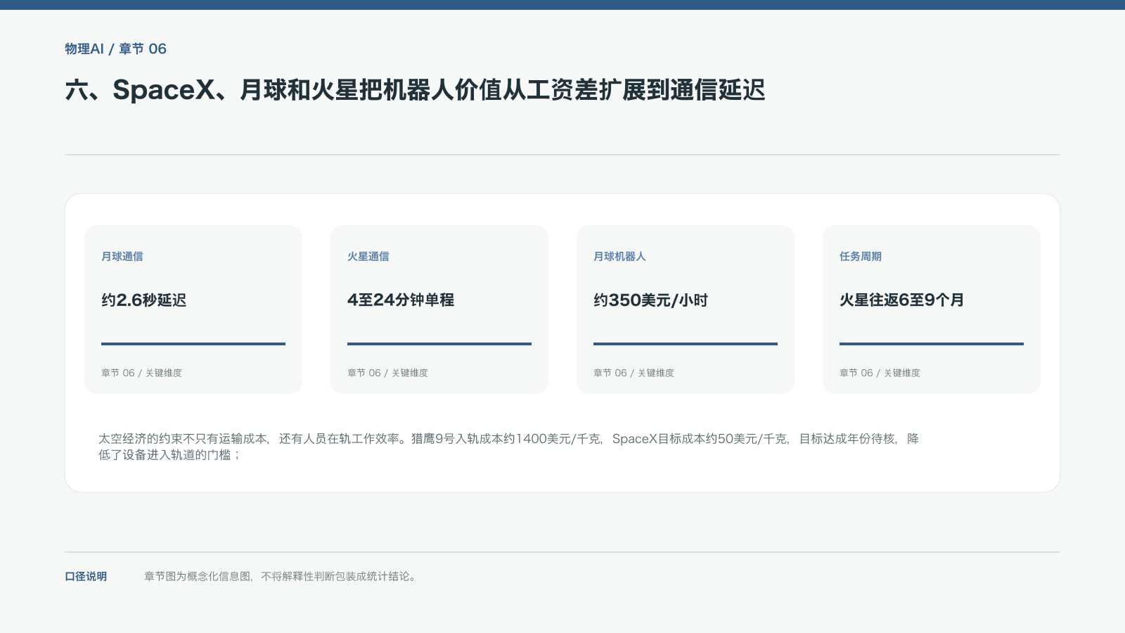 六、SpaceX、月球和火星把机器人价值从工资差扩展到通信延迟的信息图