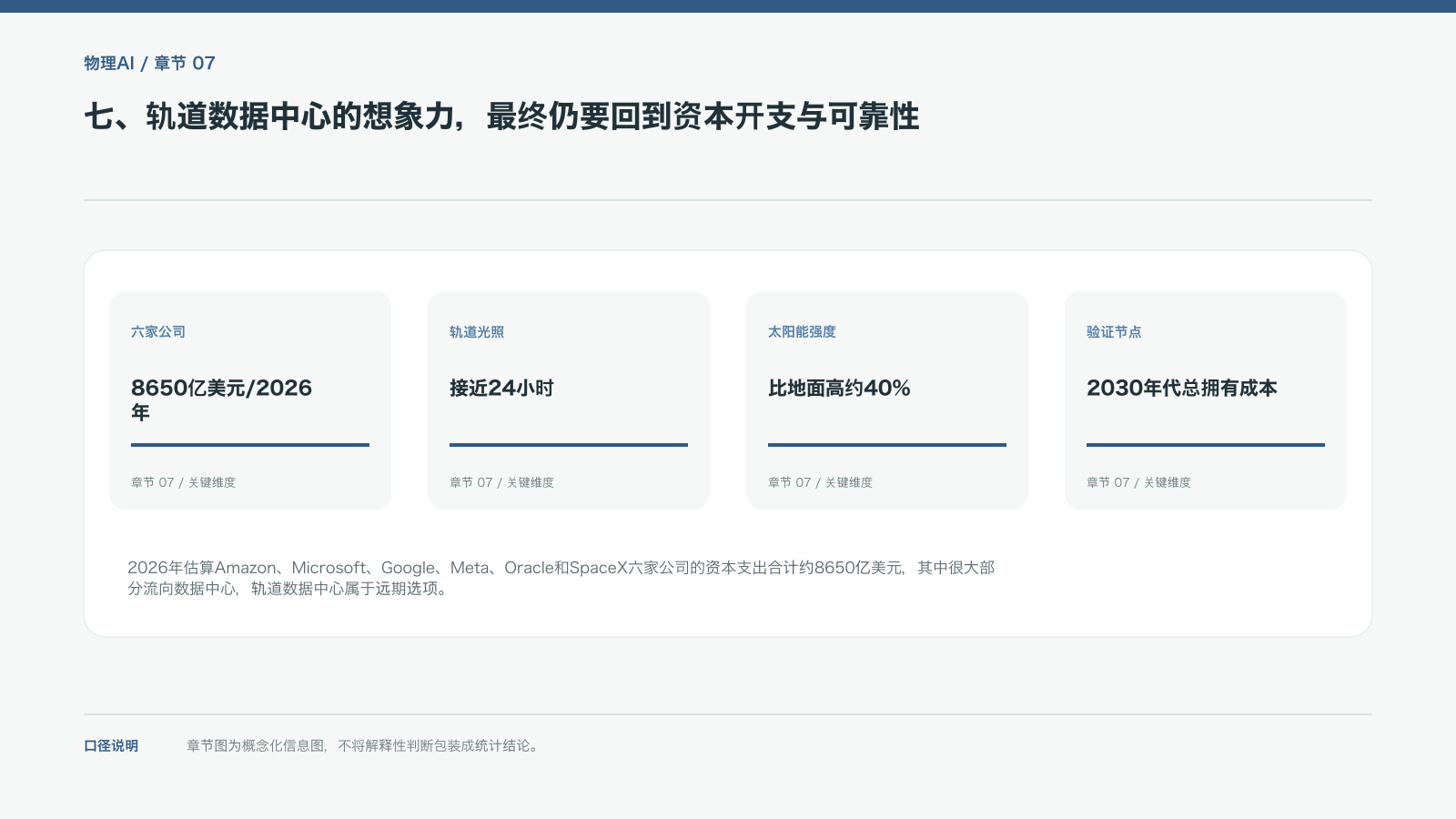 七、轨道数据中心的想象力,最终仍要回到资本开支与可靠性的信息图