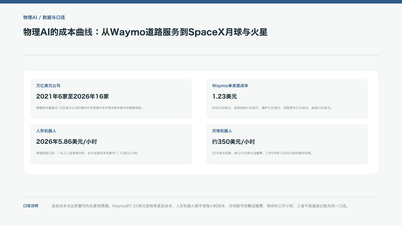 物理AI的成本曲线:从Waymo道路服务到SpaceX月球与火星