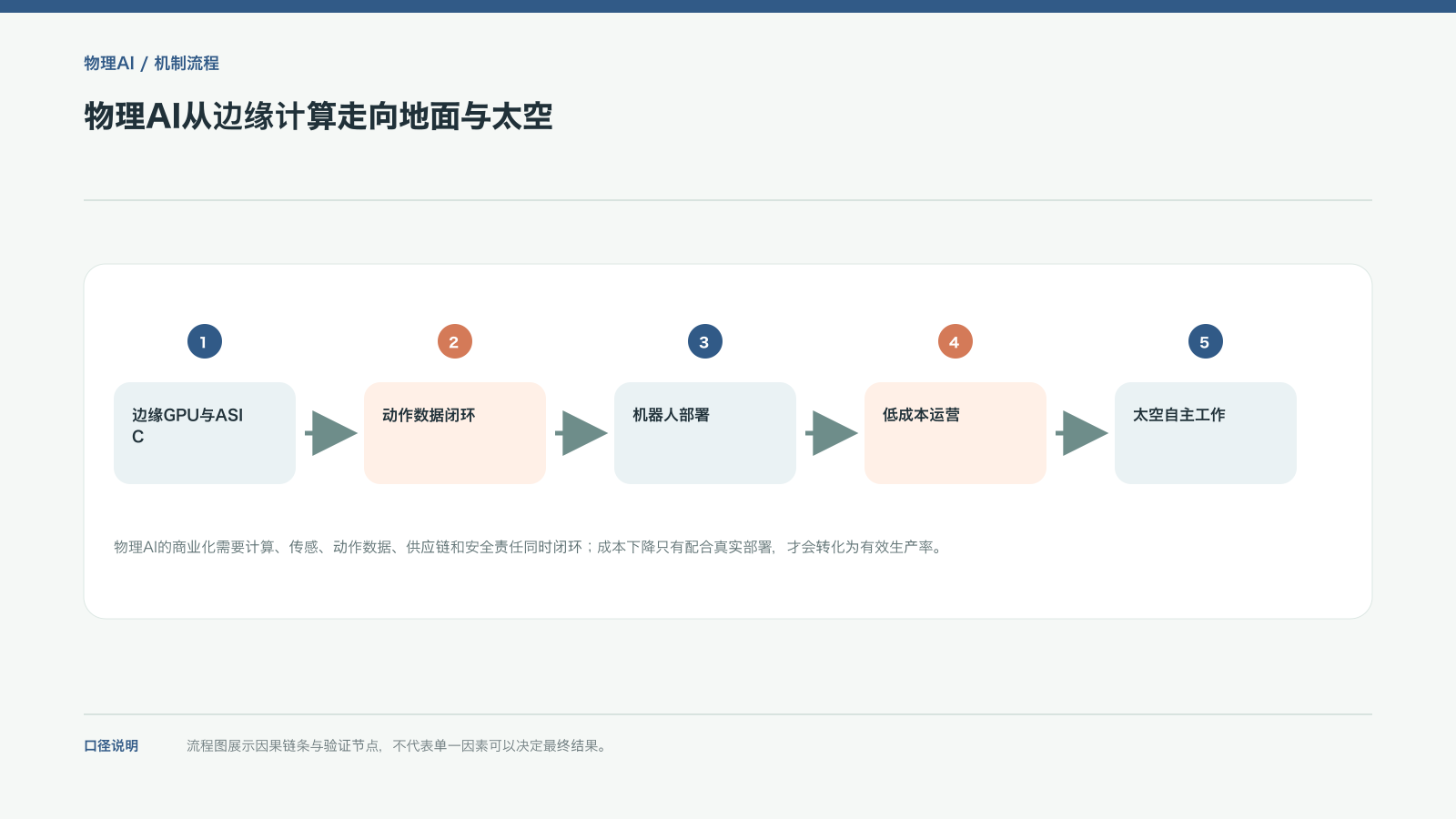 物理AI从边缘计算走向地面与太空