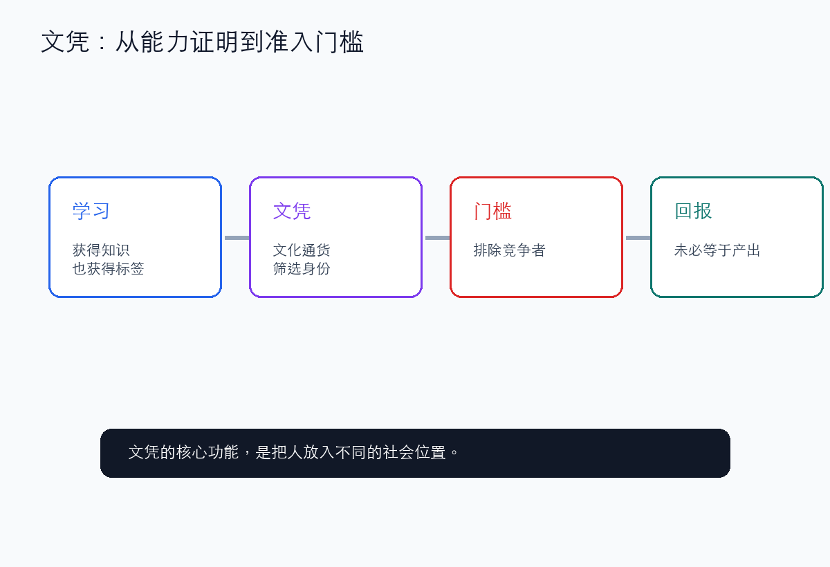 文凭不是能力本身,而是排他性的准入证