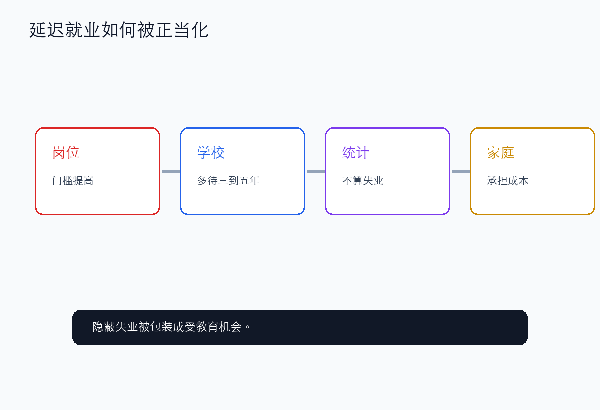 延迟就业:在学校里的隐蔽失业