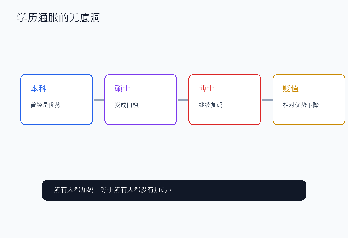 学历通胀是一场无底洞式的文凭螺旋