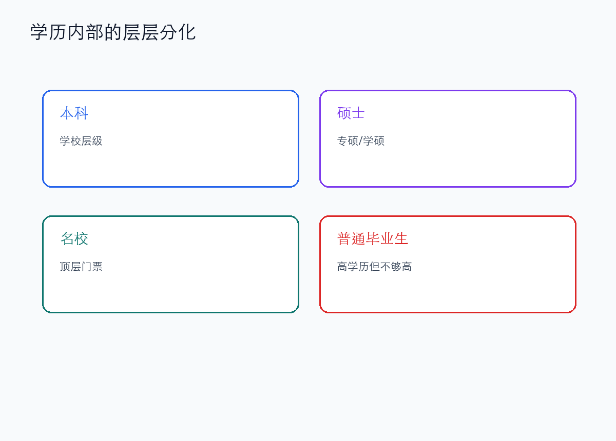 学历内部再分层:制造高学历但不够高的预备队