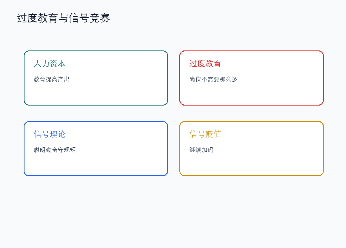 过度教育直接挑战人力资本理论