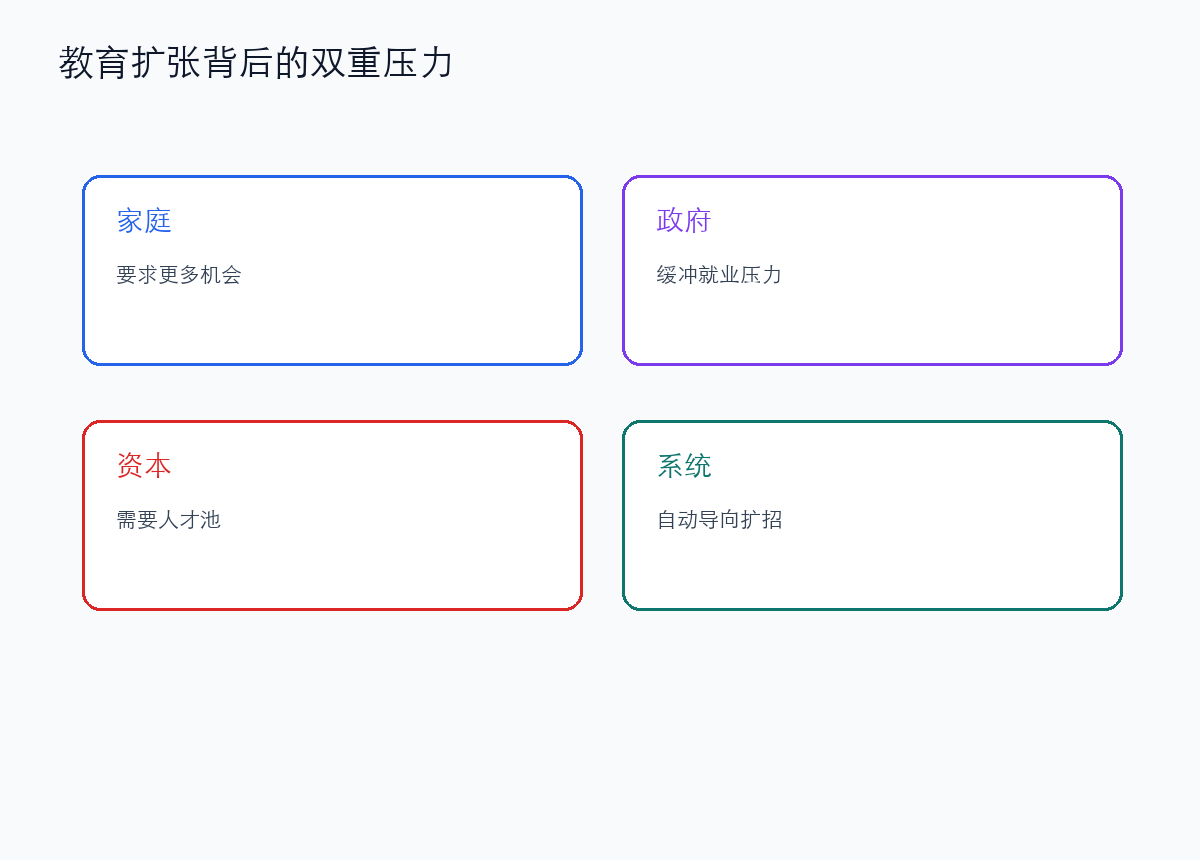 政府为什么会配合教育扩张