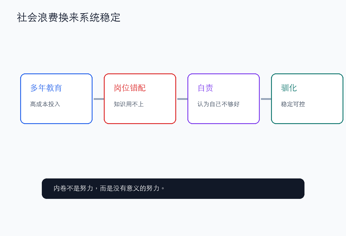 社会浪费换来的是稳定、可控、自我驯化